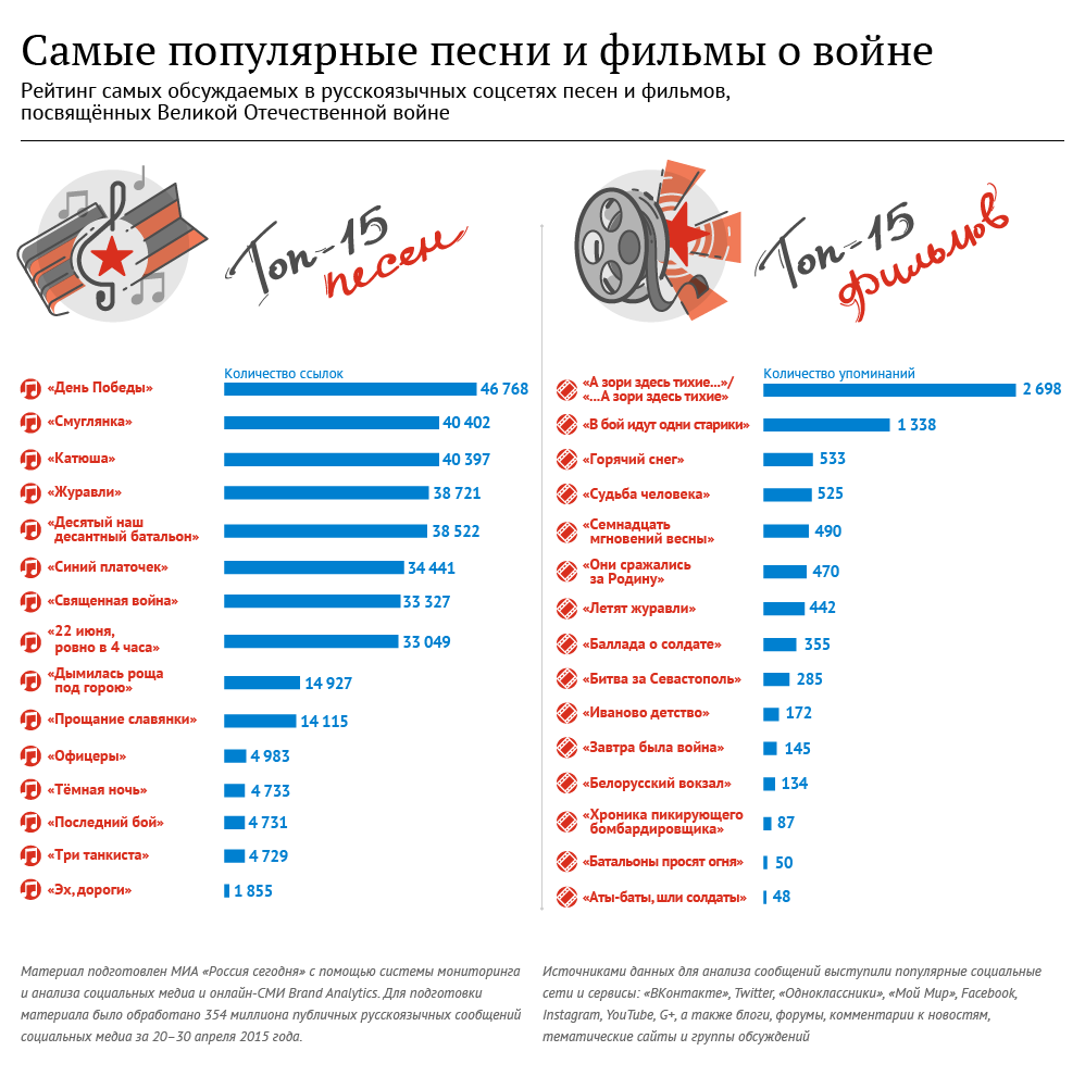 Самые популярные песни и фильмы о войне Самые популярные песни и фильмы о войне