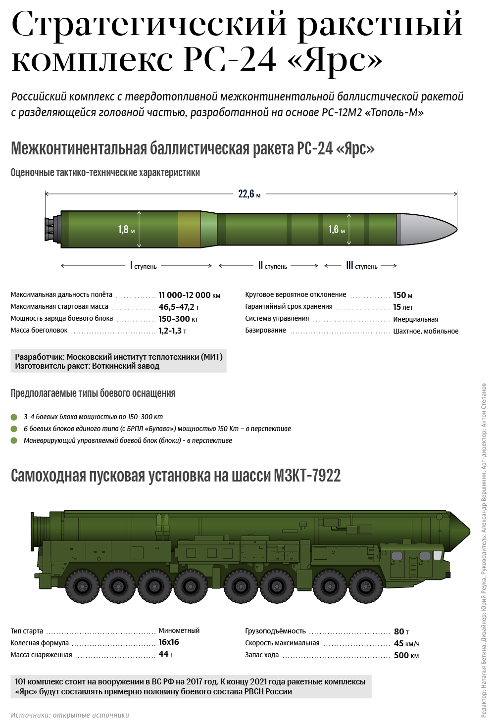 Стратегический ракетный комплекс РС-24 "Ярс" Стратегический ракетный комплекс РС-24 "Ярс"