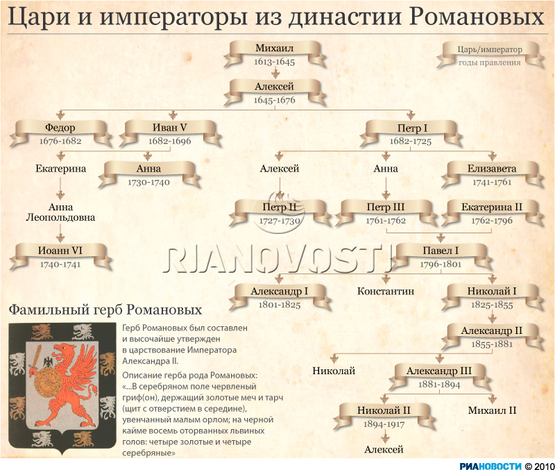 Генеалогическое древо семьи романовых схема Генеалогическое древо семьи романовых схема