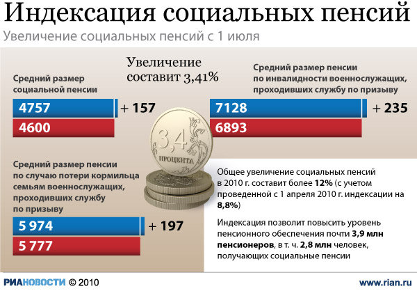 Когда увеличат пенсии пенсионерам в 2018 году Когда увеличат пенсии пенсионерам в 2018 году